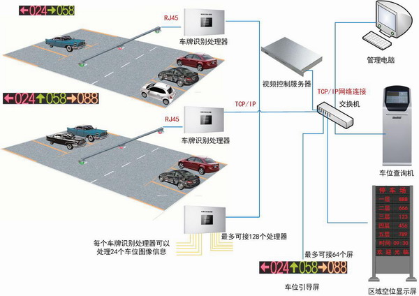 一、系统设计目的 车牌识别车位引导系统设计的目的是如何充分利用有限的停车场资源来最大程度满足车辆的停泊需求,提高管理水平,营造一个规范、快捷、管的方便,停的放心的停车环境。如何在监督工作人员更尽心尽责工作的同时,还要能够帮助管理者提高管理的方便和使用的可靠,以实现投资回报。 目前停车场急需解决的问题: 1、车位管理困难的问题存在,场内到底还有多少空余车位可以使用,没有明确的数据统计,不能及时优化车位资源配置,导致车位的利用率低下。 2、停车者寻找车位困难的问题存在,进入停车场后无法正确的找到空余车位停放